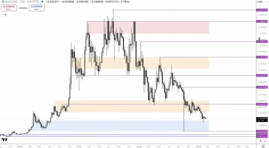 Detaljni Kaspa – Dugoročna Analiza 21. Februar 2026