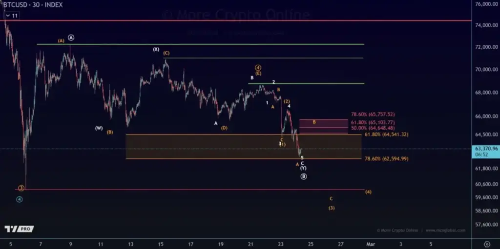 Tehnička i fundamentalna slika Bitcoina – Ključni nivoi koji odlučuju naredni potez