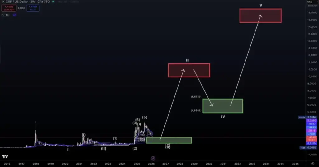 Detaljni Tehnička i Fundamentalna Analiza Xrp