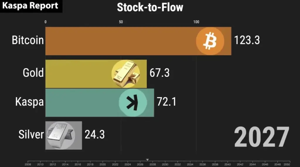KASPA Stock to Flow model