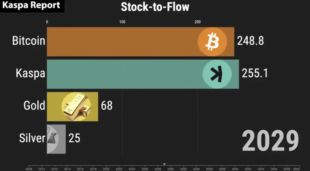 KASPA Stock to Flow model