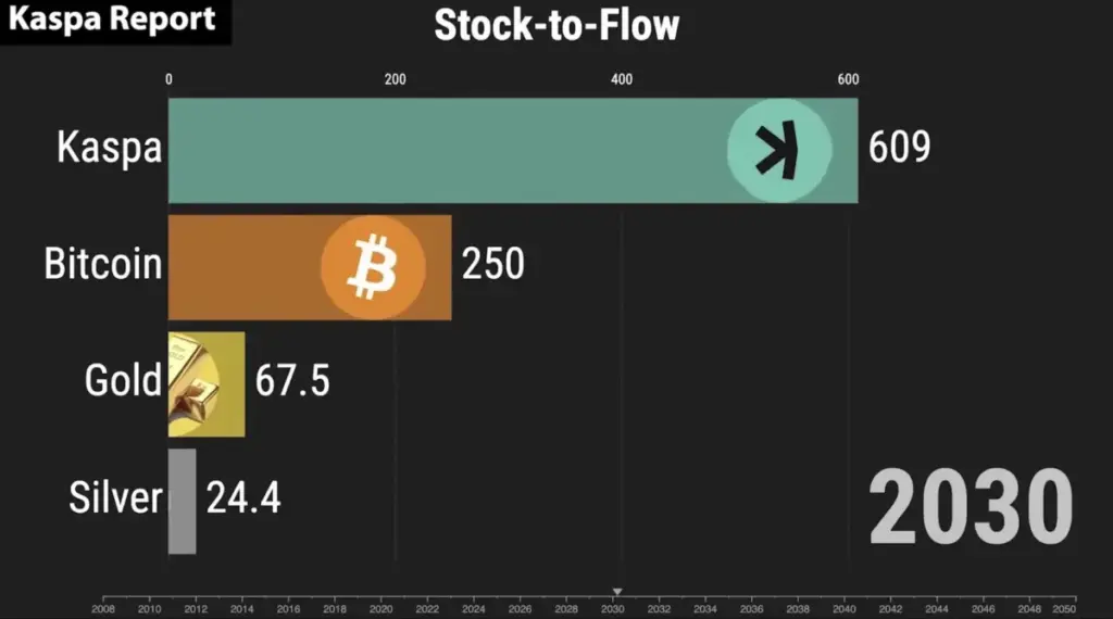 KASPA Stock to Flow model