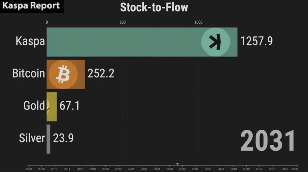 KASPA Stock to Flow model