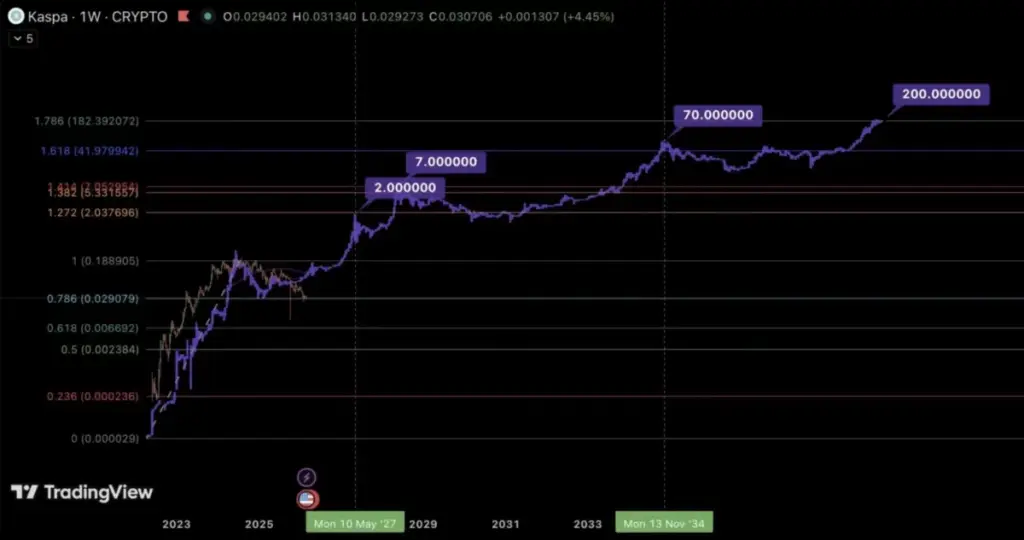 KASPA - Moja anlazia projektala