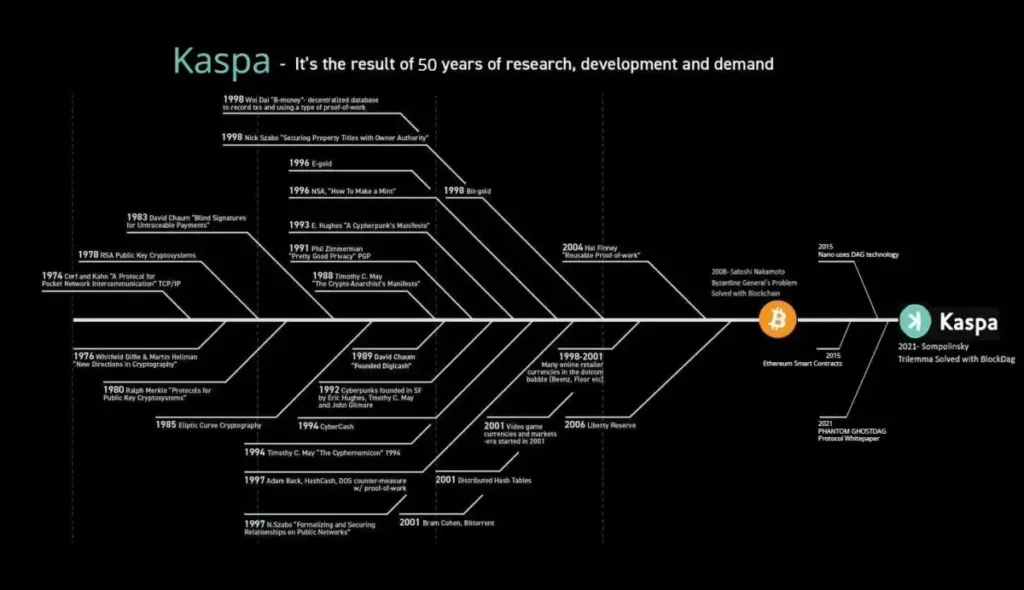 KASPA – Bitcoin 2 ili samo sljedeći korak evolucije