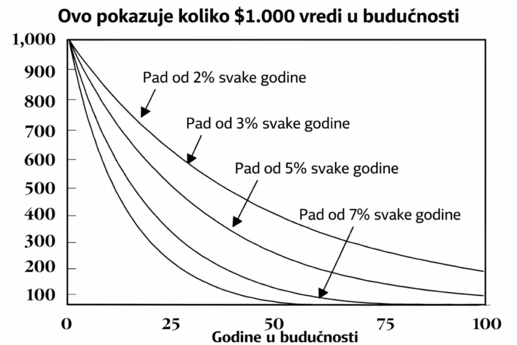 Finansije – šta su, kako funkcionišu i šta čovjek mora da zna da ne bi cijeli život radio protiv sebe