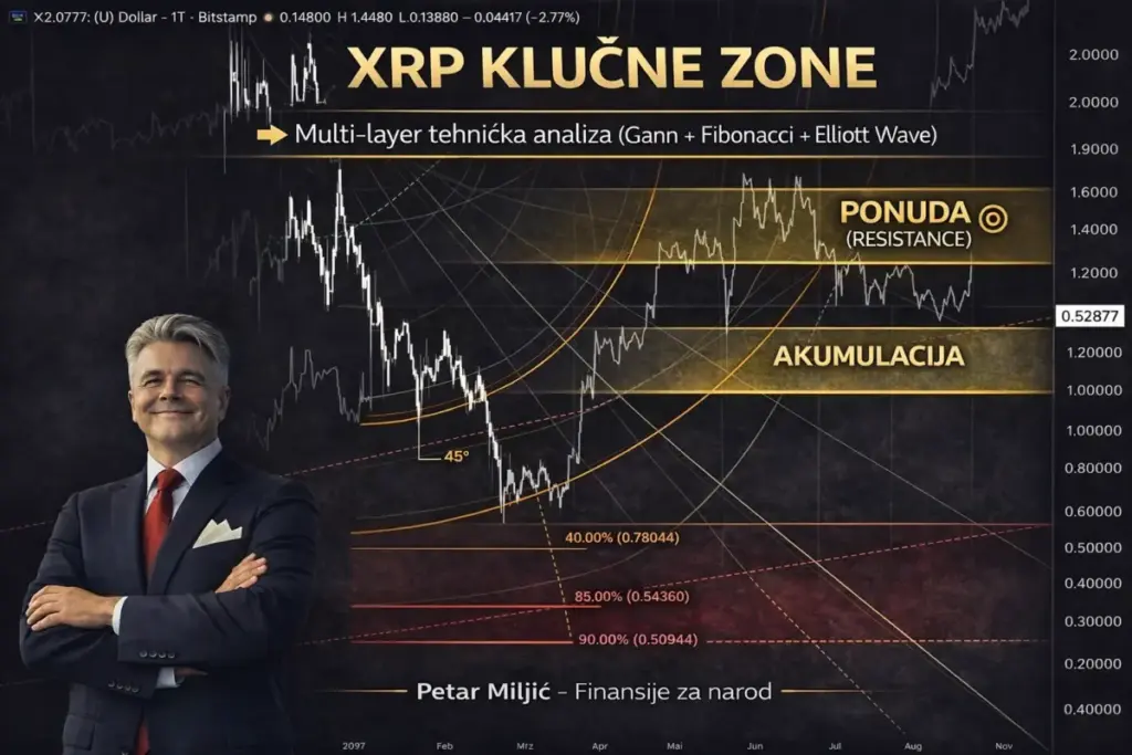 XRP KLJUČNE ZONE