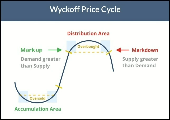 Kako gledati strukturu kripto tržišta kroz Wyckoff – od haosa do reda