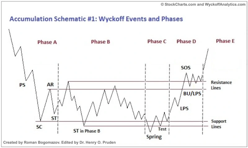Kako gledati strukturu kripto tržišta kroz Wyckoff – od haosa do reda
