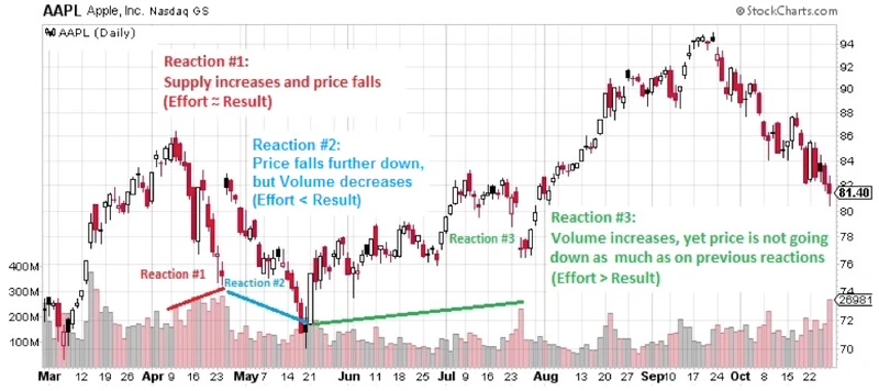 Kako gledati strukturu kripto tržišta kroz Wyckoff – od haosa do reda