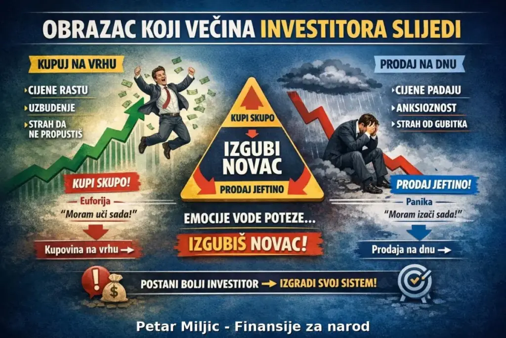 OBRAZAC KOJI VEĆINA INVESTITORA SLIJEDI