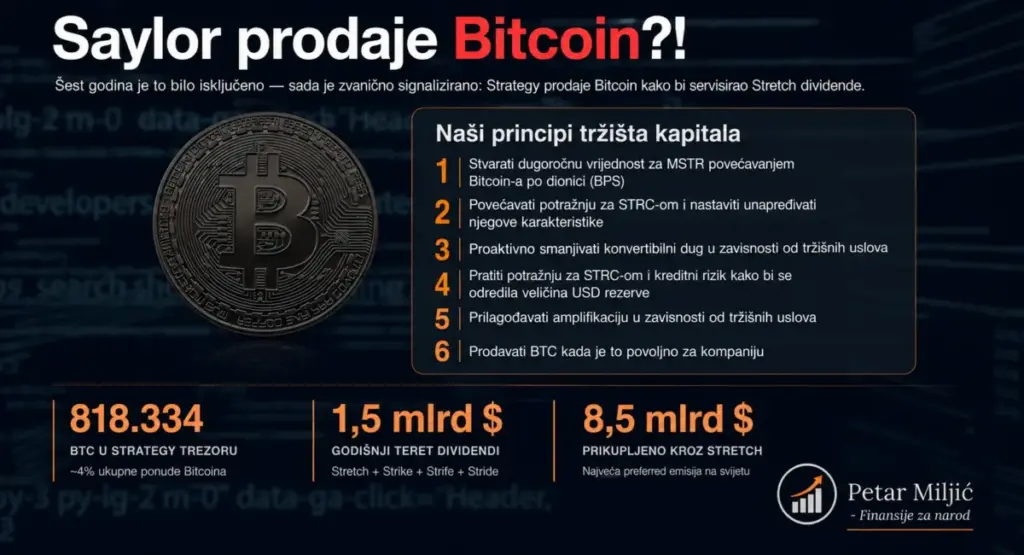 Strategy mijenja pravila igre: Saylor signalizira moguću prodaju Bitcoina