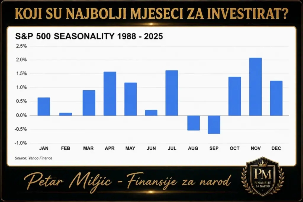 Koji su najbolji mjeseci za investirat?