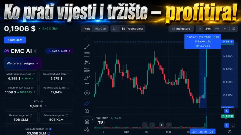 Ko Prati Vijesti i Tržište – Profitira! 2026