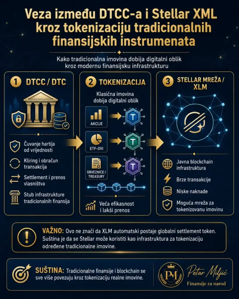 Veza između DTCC-a i Stellar XML kroz tokenizaciju tradicionalnih finansijskih instrumenata.