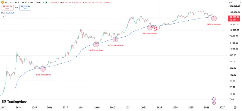 Bitcoin-Breakdown-Below-200WMA.webp