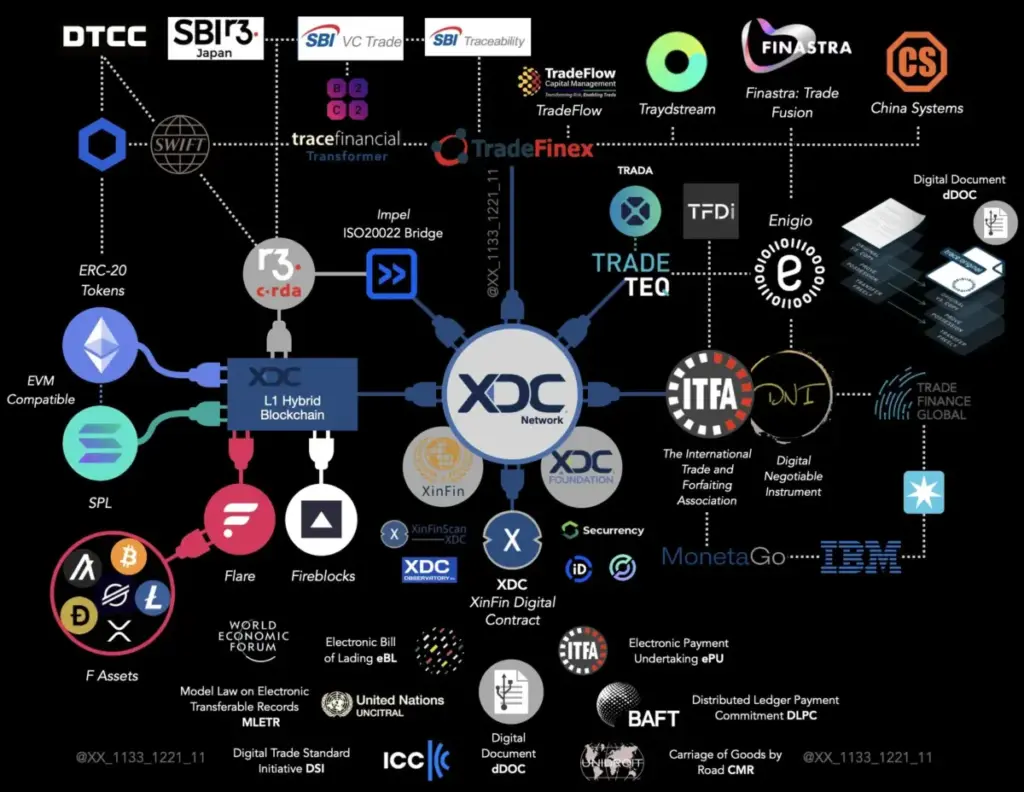 Xdc Network i Digitalizacija Globalne Trgovine 2026