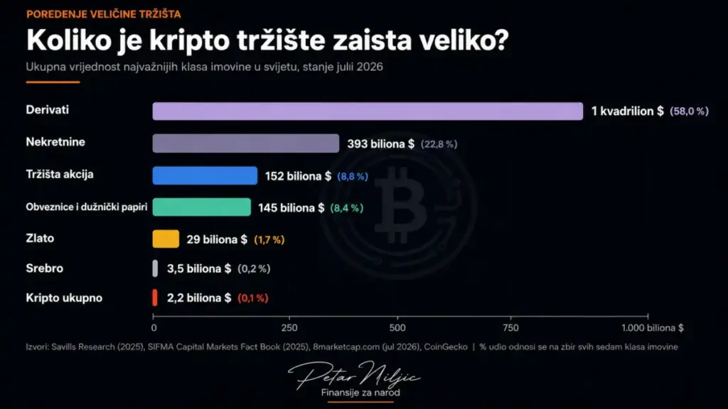 Koliko je Vrijedno Cjelokupno Svjetsko Tržište? 2026