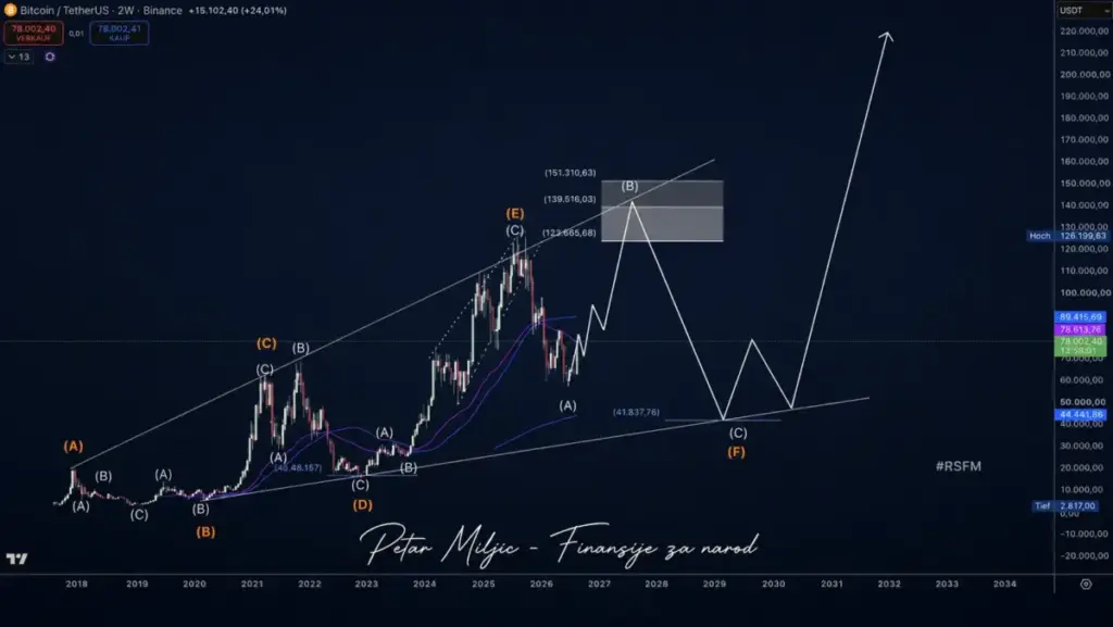 BTC – ŠTA DALJE?
