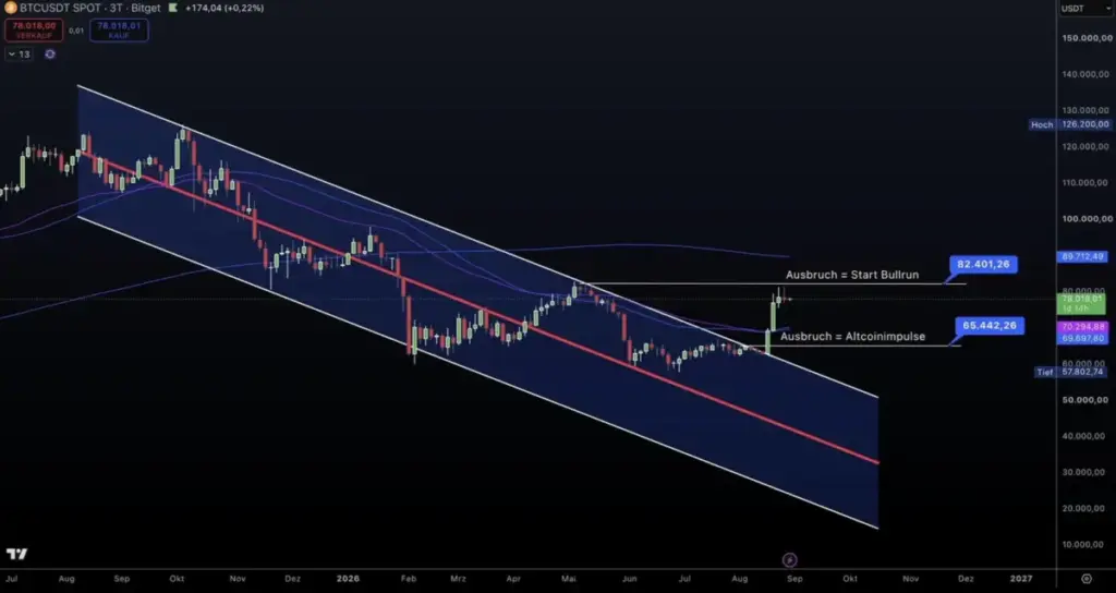 BTC – ŠTA DALJE?