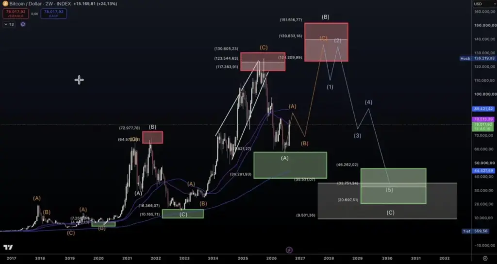 BTC – ŠTA DALJE?