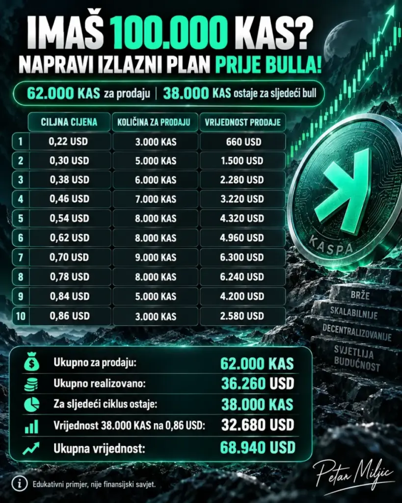 IMAŠ 100.000 KAS? NAPRAVI IZLAZNI PLAN PRIJE BULLA!
