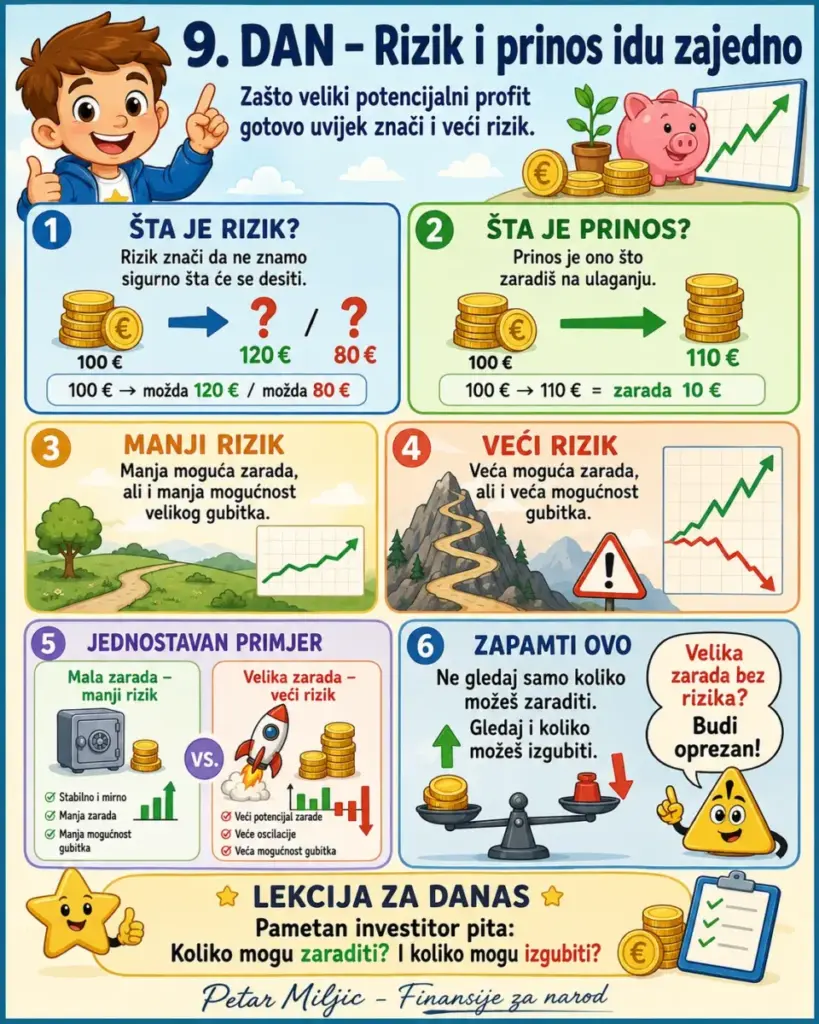 Rizik i prinos idu zajedno