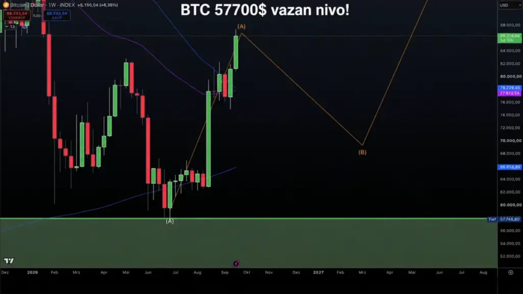 BTC – SVI NEŠTO ČEKAJU, A SIGNALI SU JASNI KAO DAN!