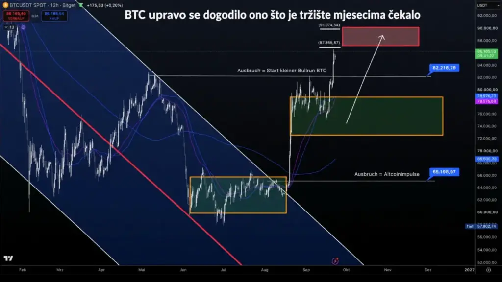 BTC – SVI NEŠTO ČEKAJU, A SIGNALI SU JASNI KAO DAN!