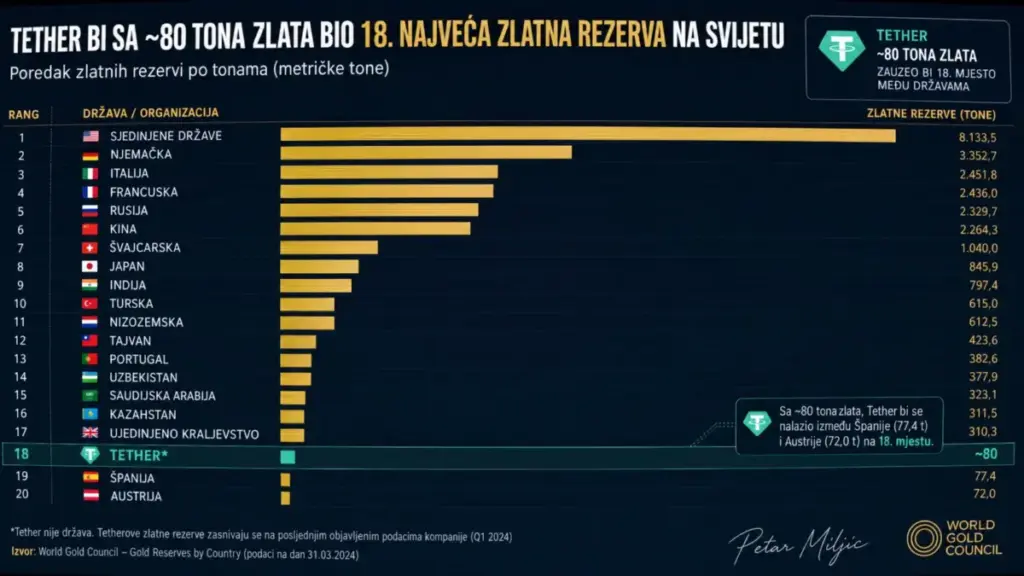 TETHER I 80 TONA ZLATA