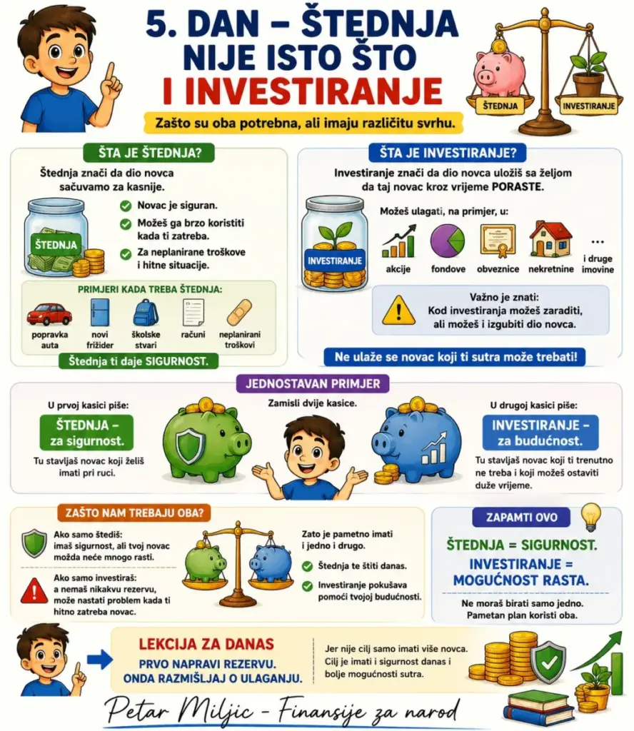 Štednja nije isto što i investiranje